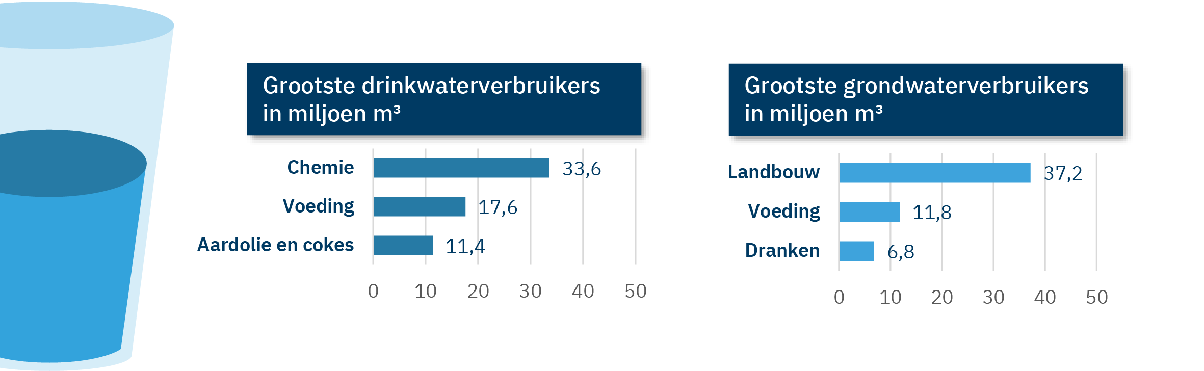 Infographic grootste grondwater en drinkwaterverbruikers