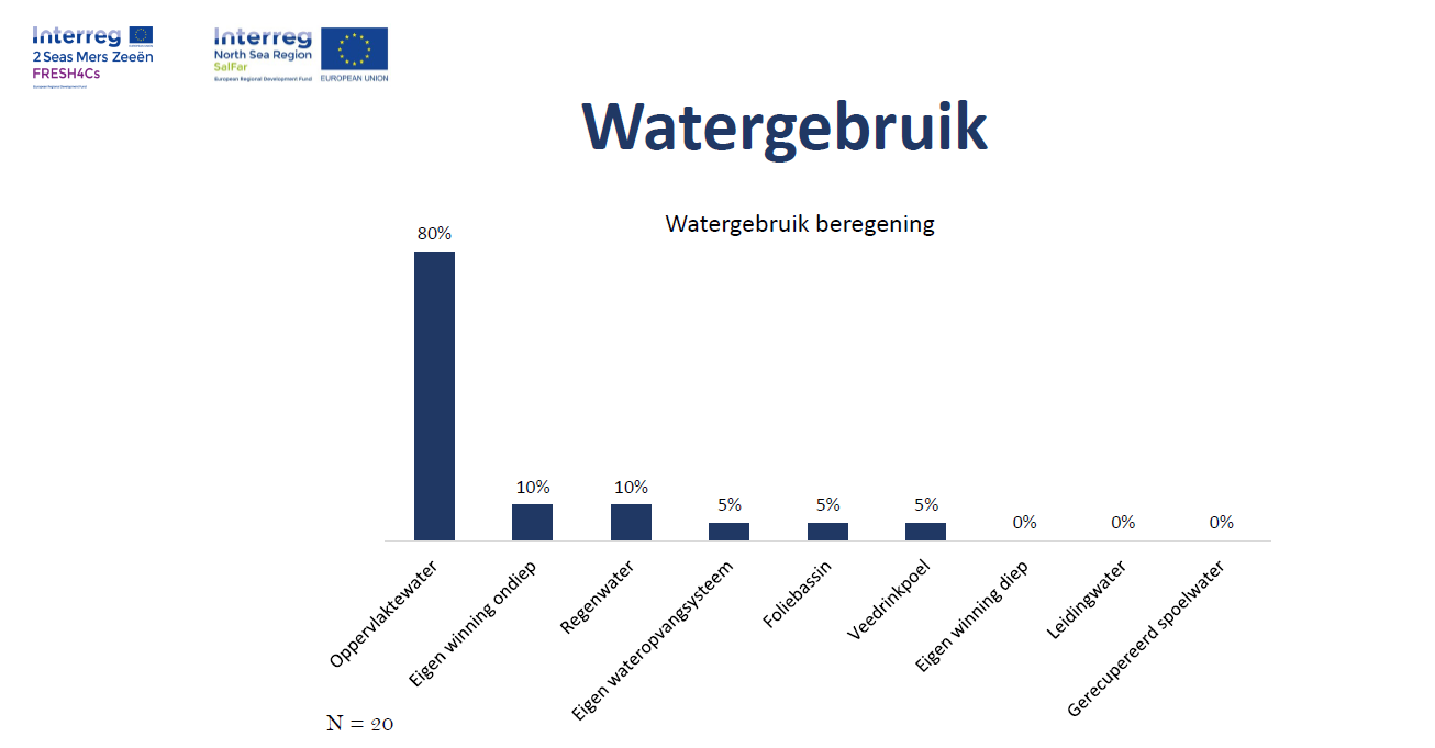 FRESH4Cs Oudlandpolder enquête - Watergebruik irrigatie