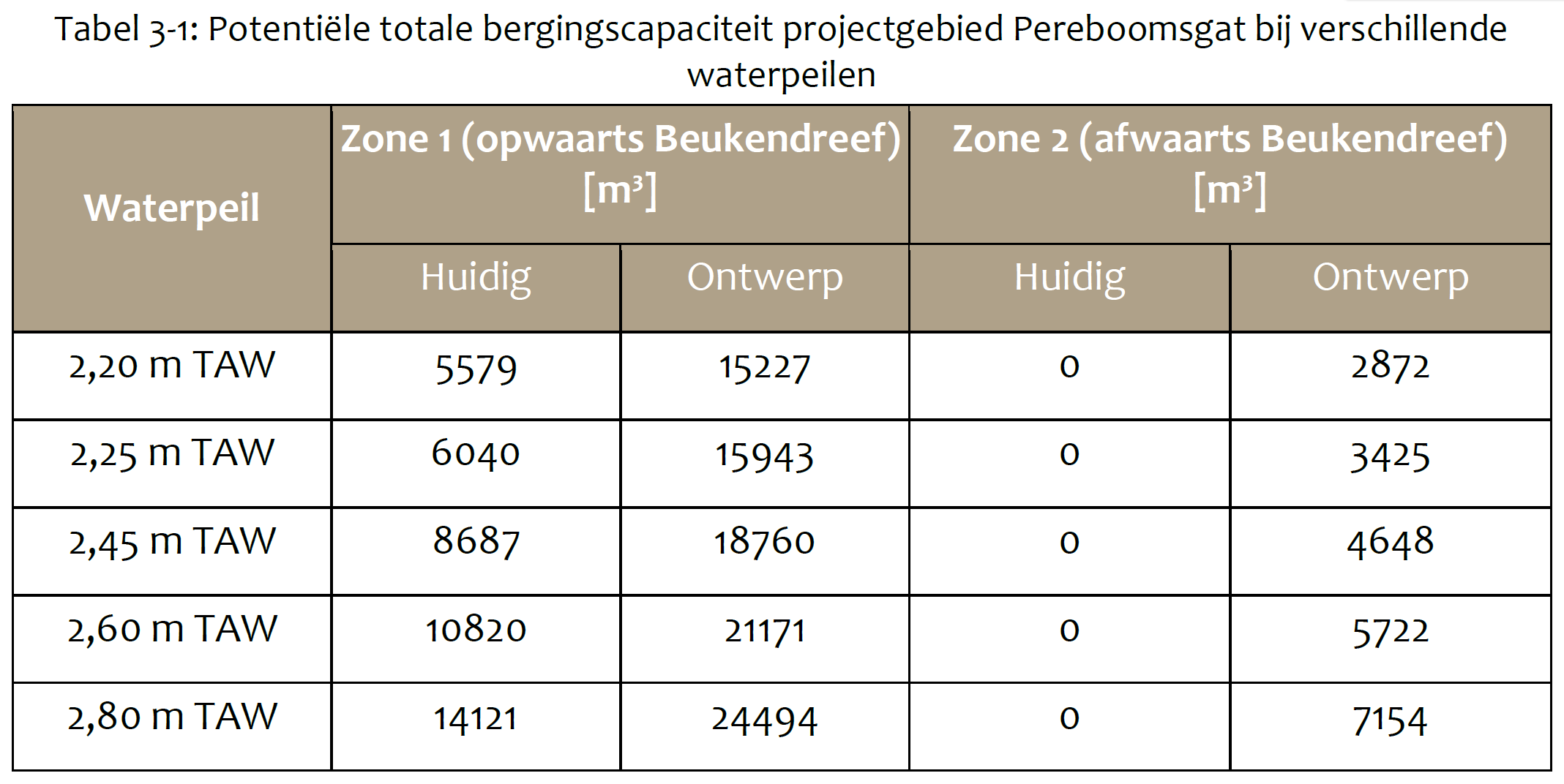 Aquatuur bergingscapaciteit