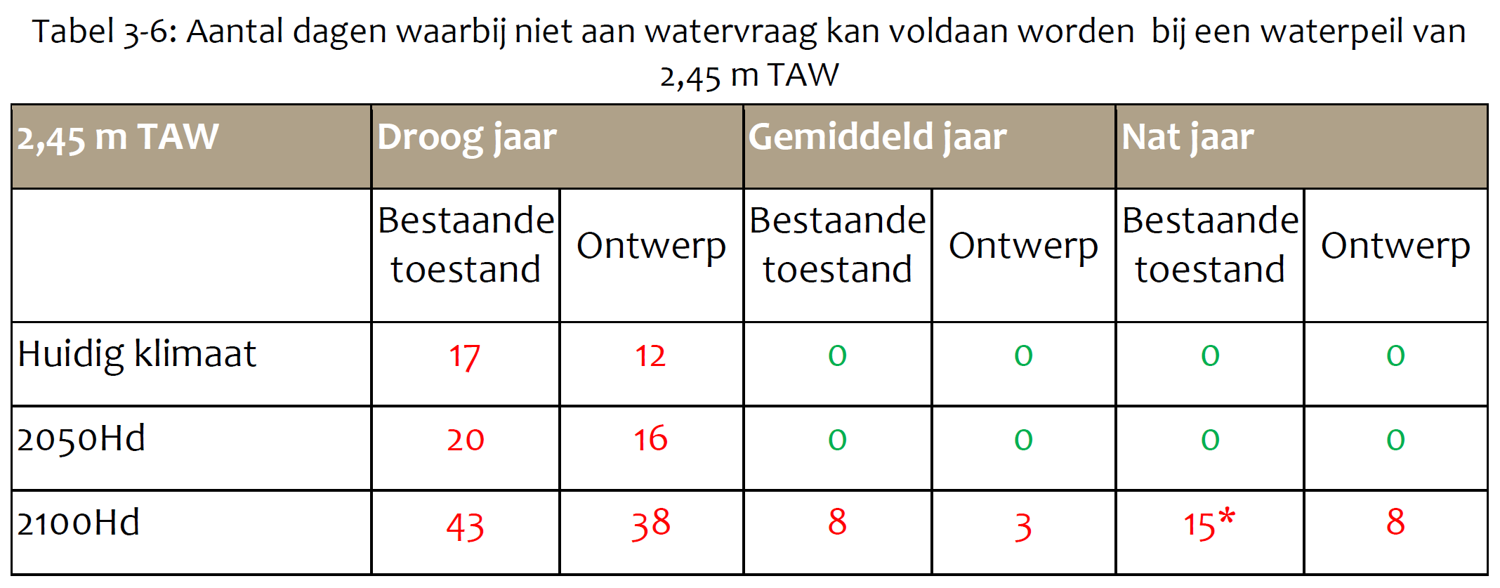 Aquatuur droogtedagen