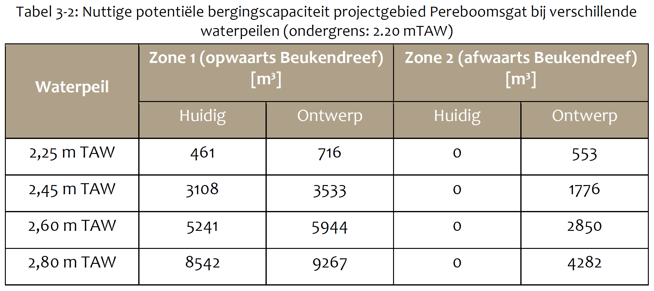 Aquatuur nuttig bergingsvolume